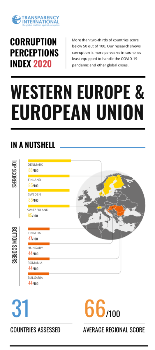 Infographic on the Corruption Perceptions Index 2020 in Western Europe & European Union made by Transparency International.