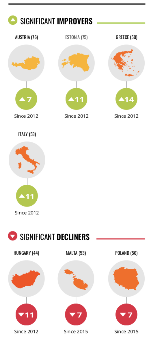 Infographic on the Corruption Perceptions Index 2020 in Western Europe & European Union made by Transparency International.