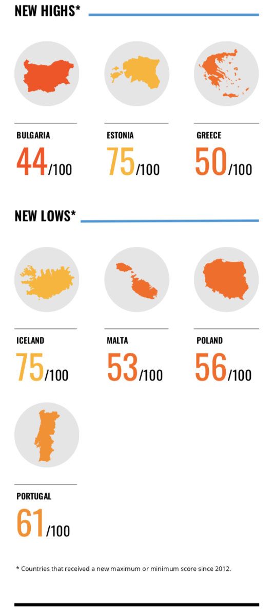 Infographic on the Corruption Perceptions Index 2020 in Western Europe & European Union made by Transparency International.